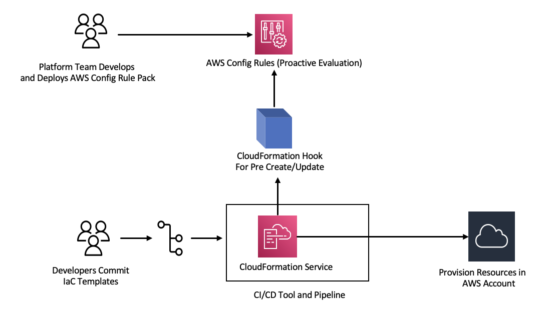 CloudFormation requests must pass AWS Config rules before provisioning.