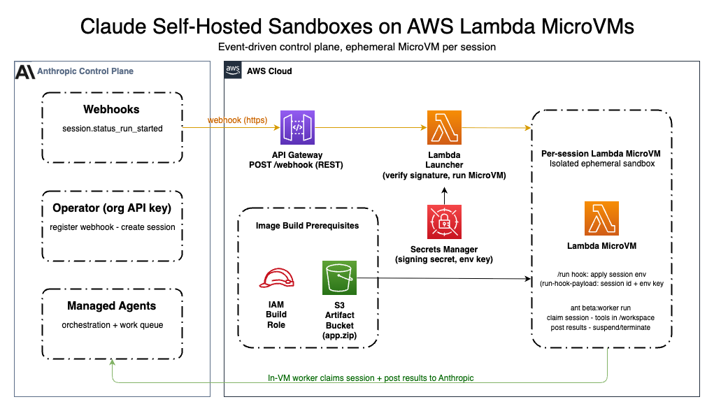 Diagramma dell'architettura che mostra l'implementazione di riferimento di Claude Self-Hosted Sandboxes su Lambda MicroVMS.