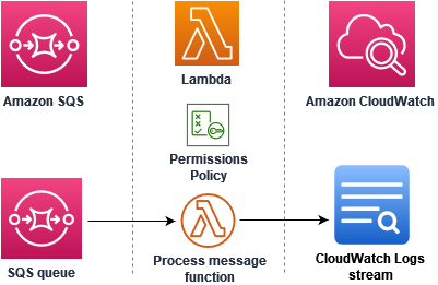 Diagramma che mostra il messaggio Amazon SQS, la funzione Lambda e il flusso Logs CloudWatch
