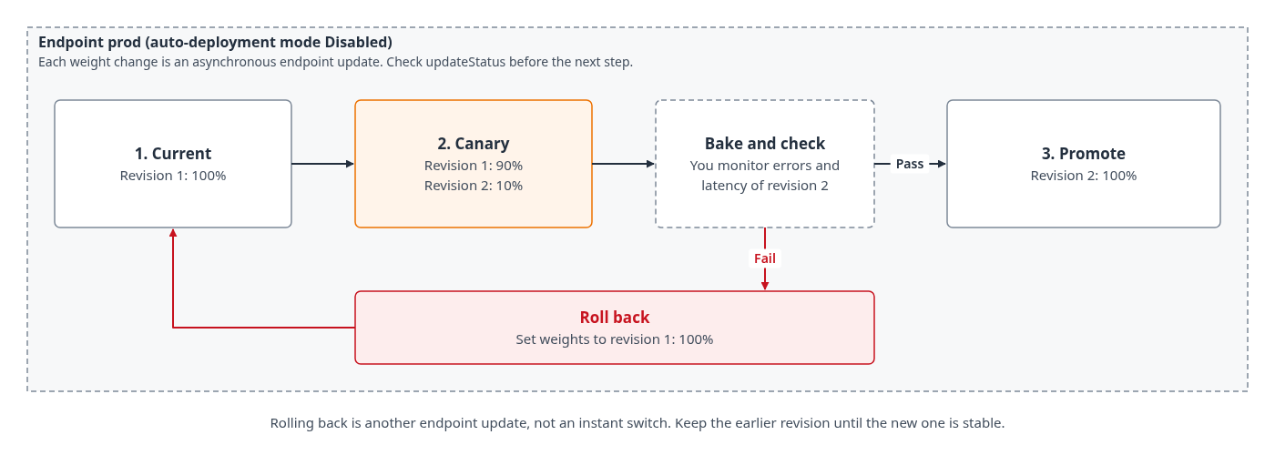Implementazione Canary che sposta il traffico dalla revisione 1 alla revisione 2, con un percorso di rollback verso la revisione 1.
