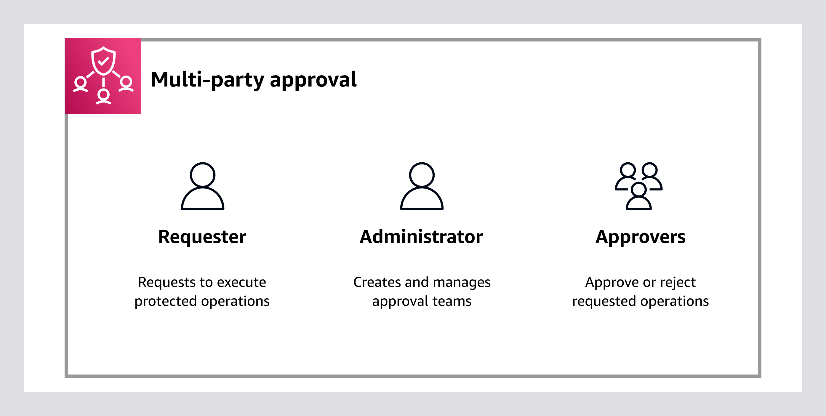 Multi-party approval process with Requester, Administrator, and Approvers roles and their functions.