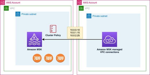 Diagramma di rete multi-VPC in una singola regione