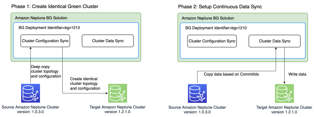 Diagramma di flusso generale della strategia di implementazione blu-verde