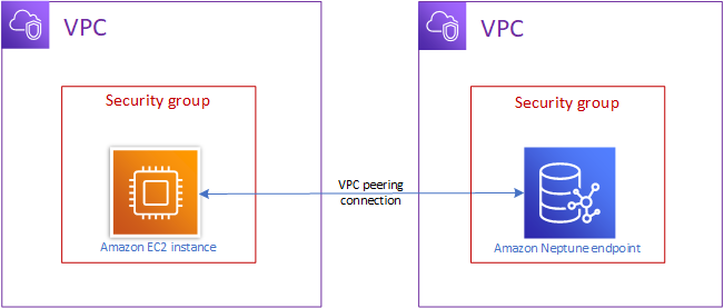 Diagramma dell'accesso a un cluster Neptune da un VPC diverso.