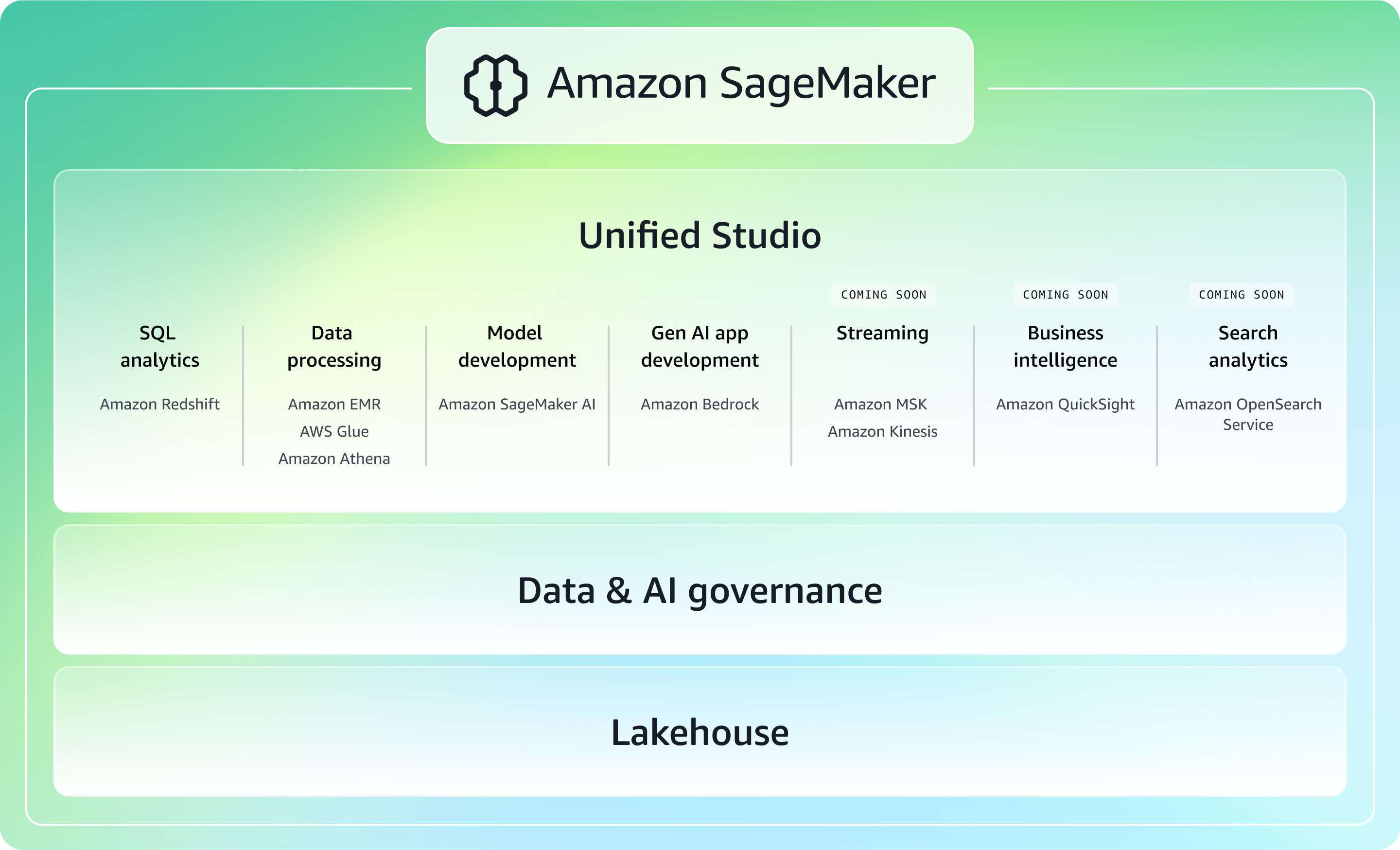 A diagram showing the SageMaker architecture.