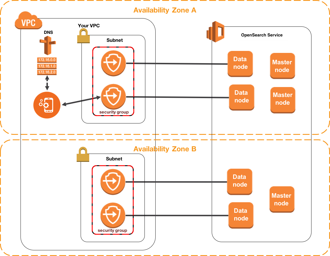 VPC architecture with two Zone di disponibilità, showing security groups, data nodes, and master nodes.