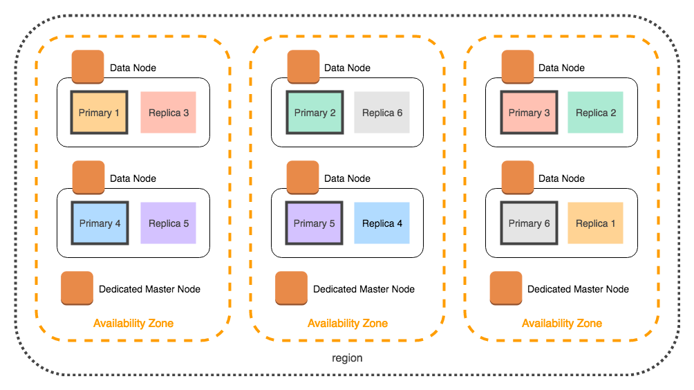 Diagram showing three Zone di disponibilità, each with primary and replica shards distributed across them.