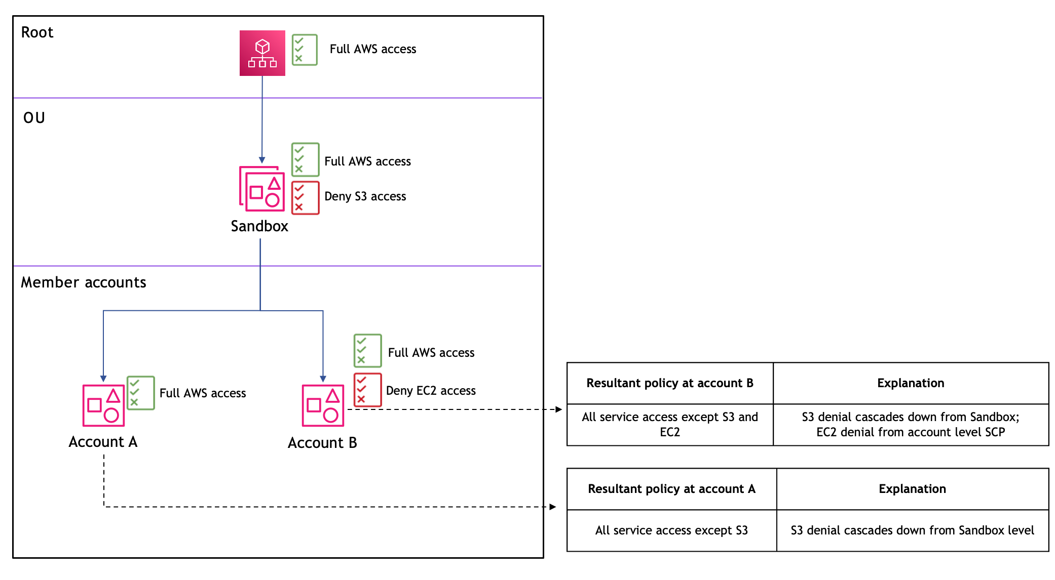 Scenario 1: Impatto delle politiche Deny