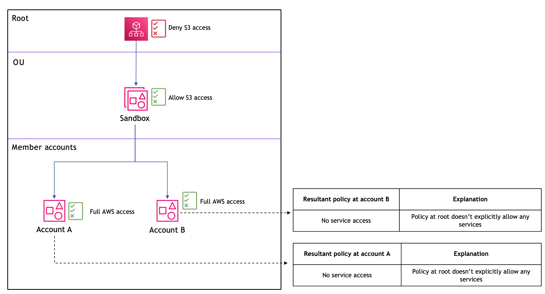 Scenario 3: Impatto della mancanza di un'istruzione Allow a livello di root