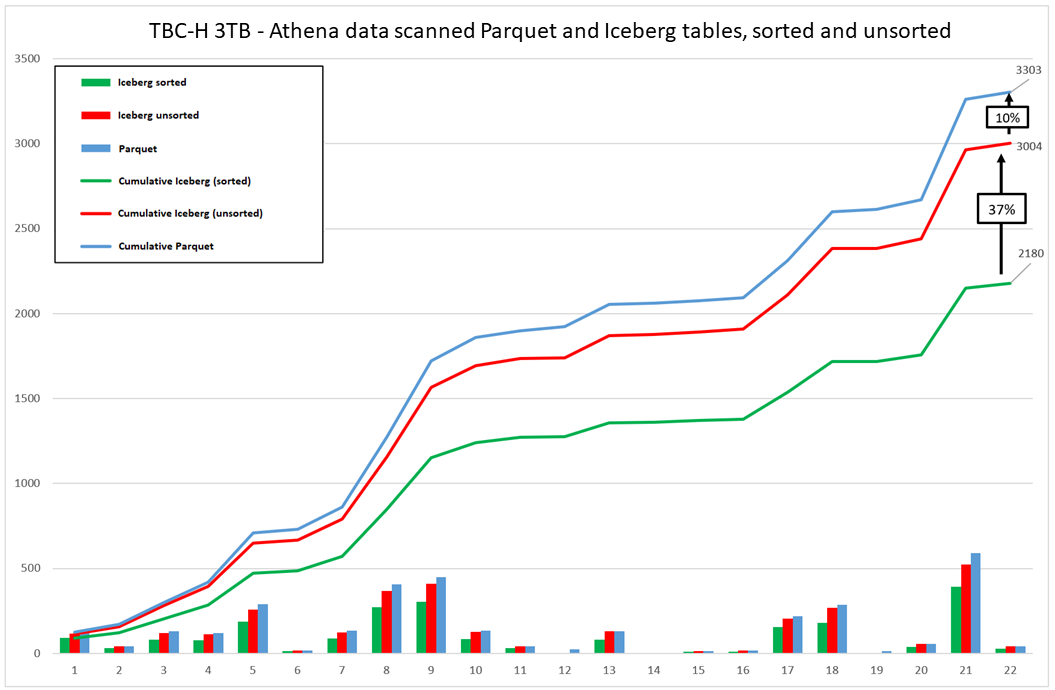 Comparison costs for Iceberg and Parquet tables