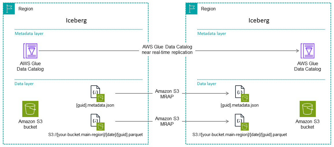 Cross-region replication for Iceberg tables