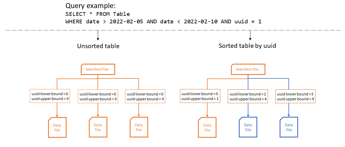 Setting sort order in Iceberg tables