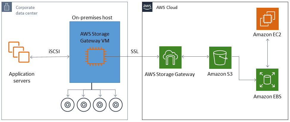 Comunicazione tramite una macchina virtuale Storage Gateway e SSL verso Storage Gateway attivo. AWS