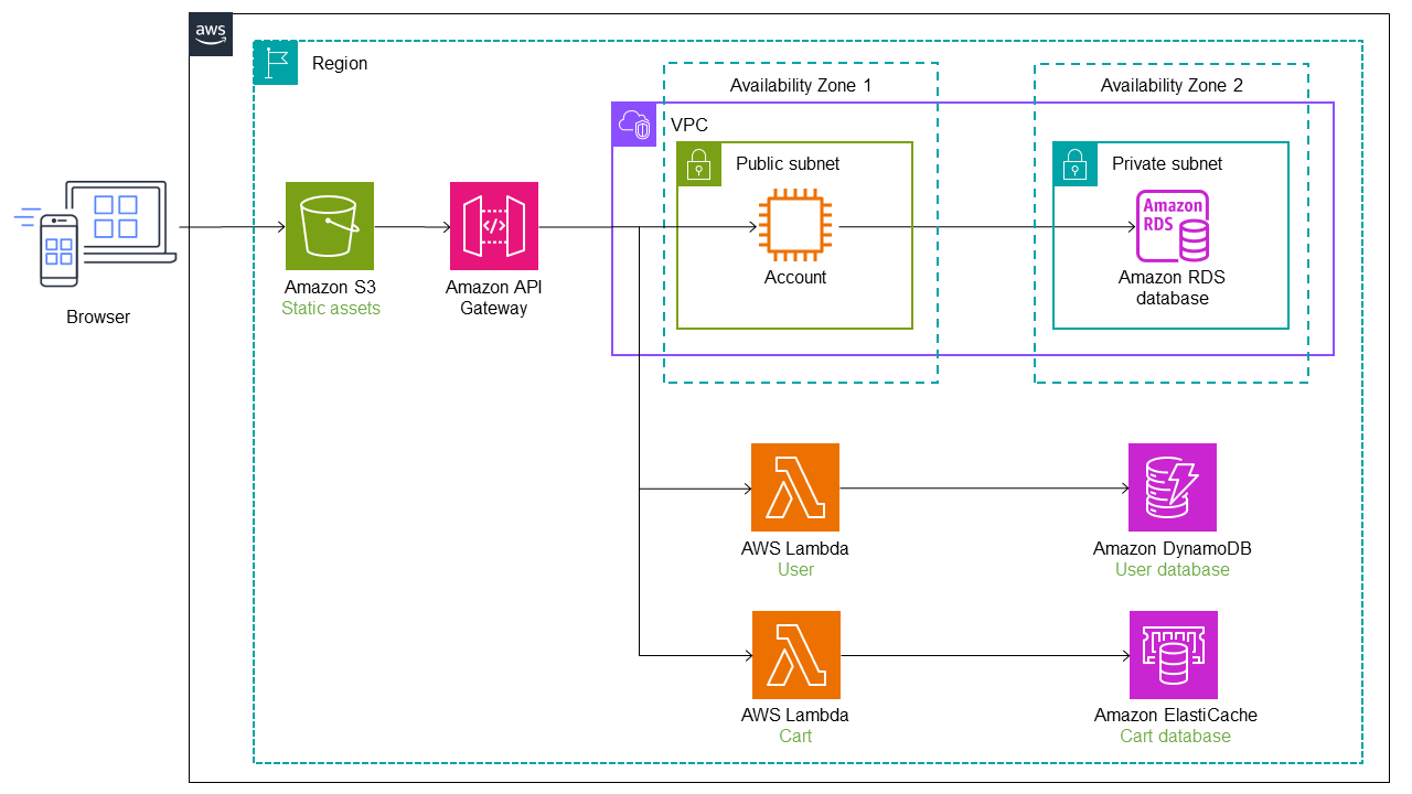 Moving a service out of the monolith with the strangler fig pattern.