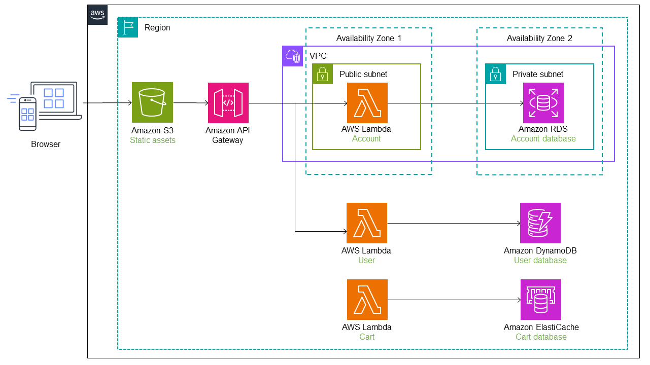 Moving all services out of the monolith with the strangler fig pattern.