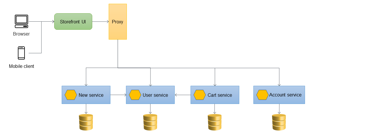 Final architecture after decommissioning monolith.