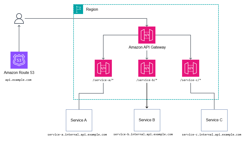 Path routing through API Gateway.