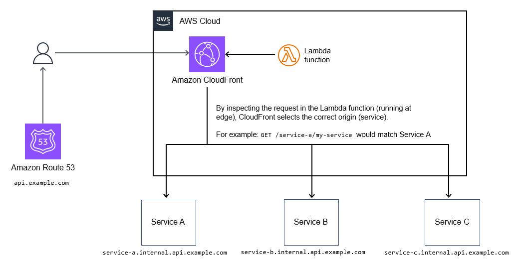 Path routing through CloudFront.