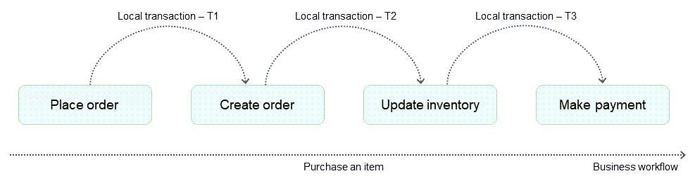 Business workflows for the saga pattern.