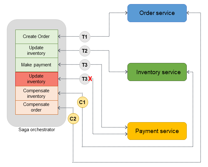 Saga orchestrator high-level architecture