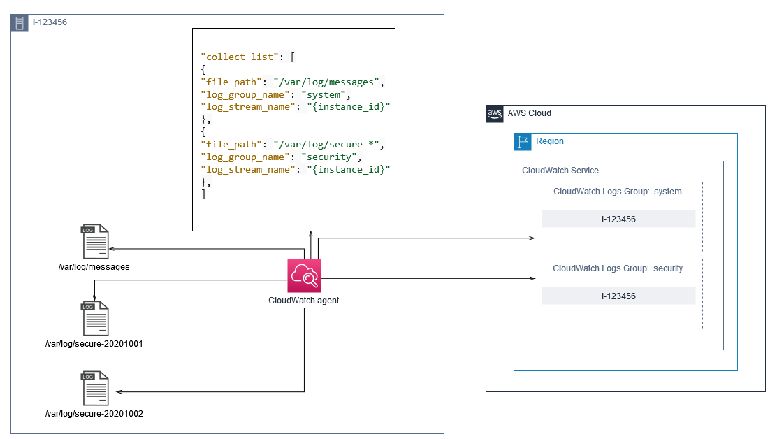 A CloudWatch agent configuration for capturing logs.