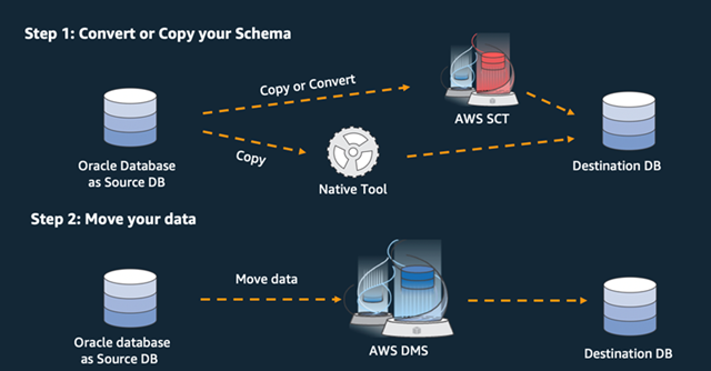 Migrazione di database eterogenei con e AWS SCT AWS DMS