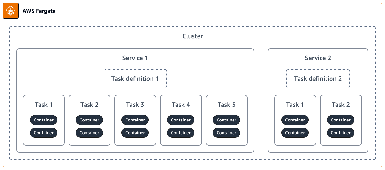 Compute Optimizer recommendations for task and container size