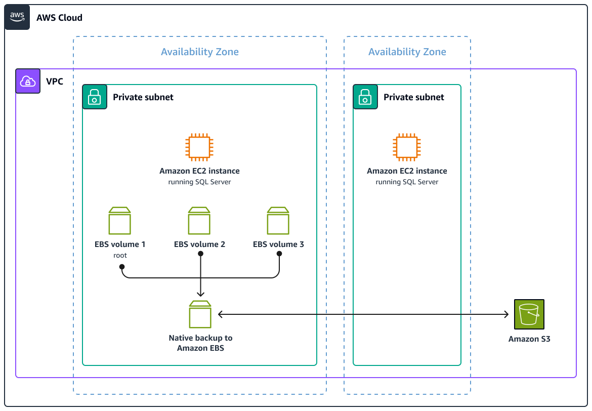 Amazon EBS volume architecture