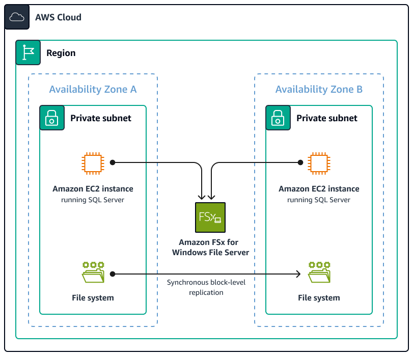 FSx for Windows File Server architecture