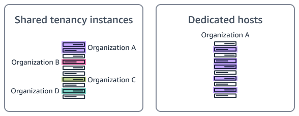 Comparison of shared tenancy and Dedicated Hosts
