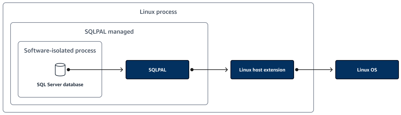 The Sequel Server Platform Abstraction Layer (SQLPAL)