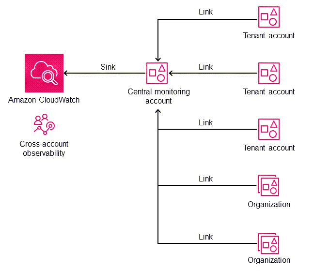 Architecture for cross-account observability with sinks and links.