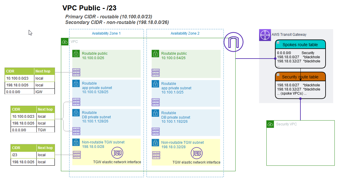 VPC spans 2 availability zones with TGW attachment for egress from private subnets to separate VPC.