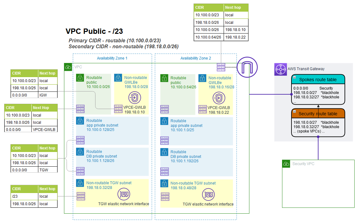 TGW-attached VPC with ingress routing to an appliance.