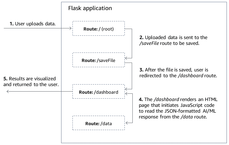 The four Flask routes that make up the web application's core functionality.