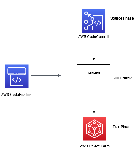 CI/CD pipeline uses AWS CodePipeline to build and test iOS applications on real devices.