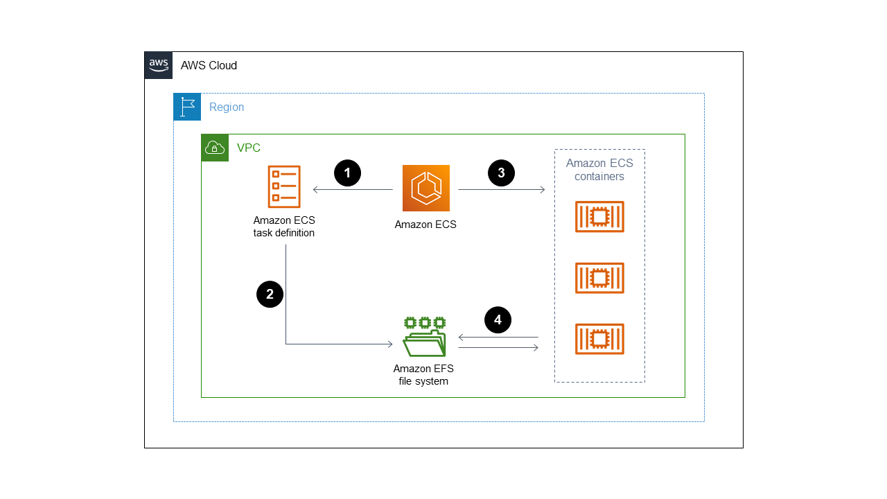 Amazon ECS architecture with task definition, ECS service, containers, and EFS file system integration.