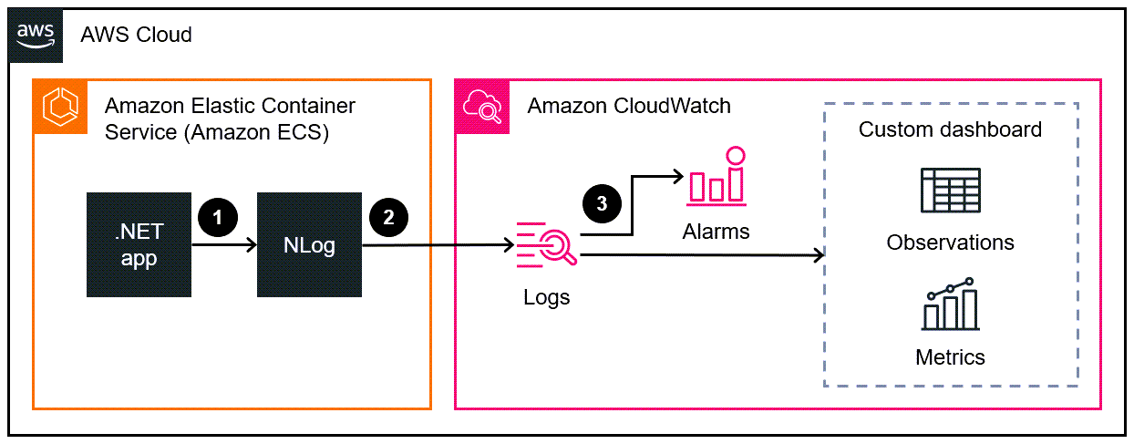 Architecture diagram of NLog writing log data for a .NET application to Amazon ClodWatch Logs.