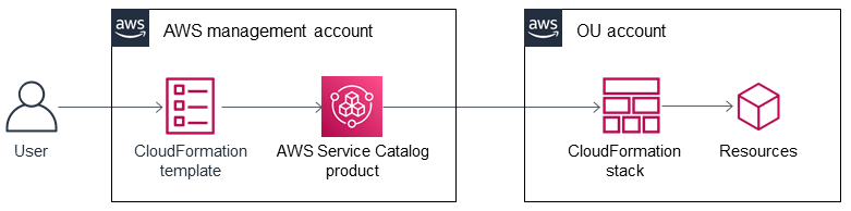 User manages AWS Service Catalog product using AWS CloudFormation template and StackSets.
