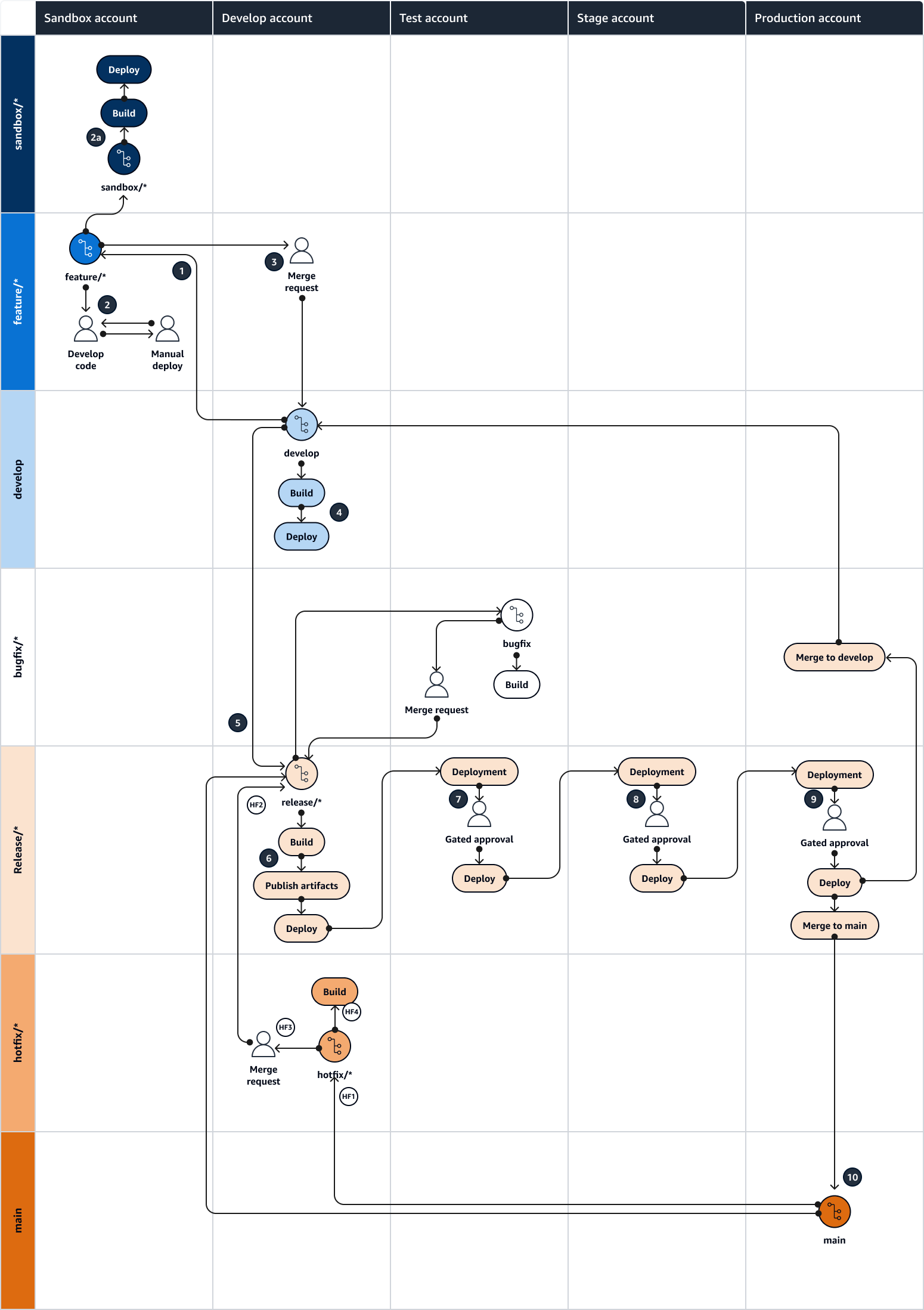 Punnett square of the Gitflow activities in each branch and environment.
