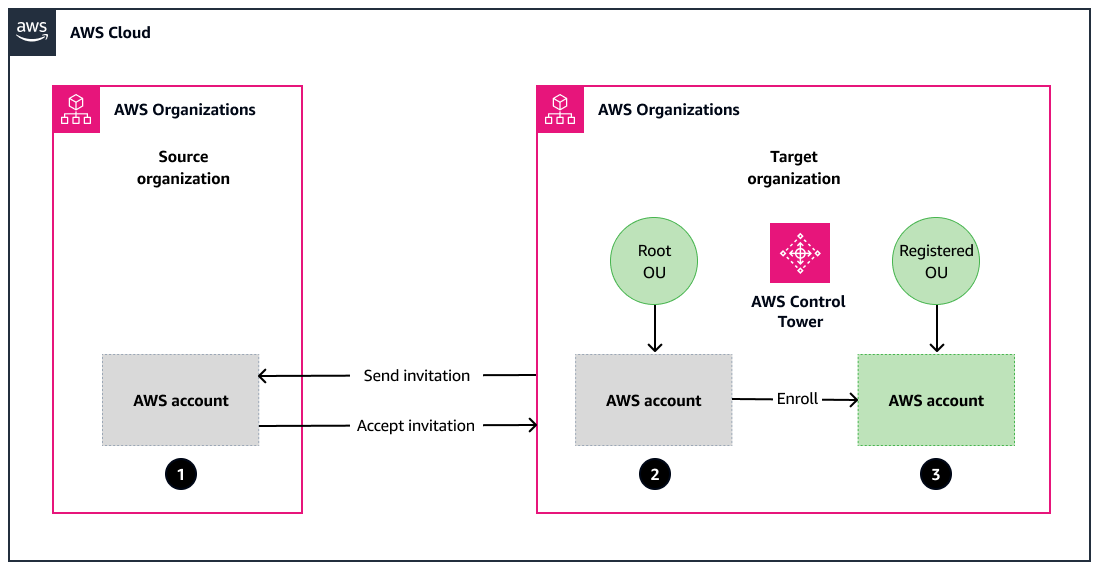 AWS Control Tower enrollment process for an AWS account that's migrated to another organization and moved to a registered OU.