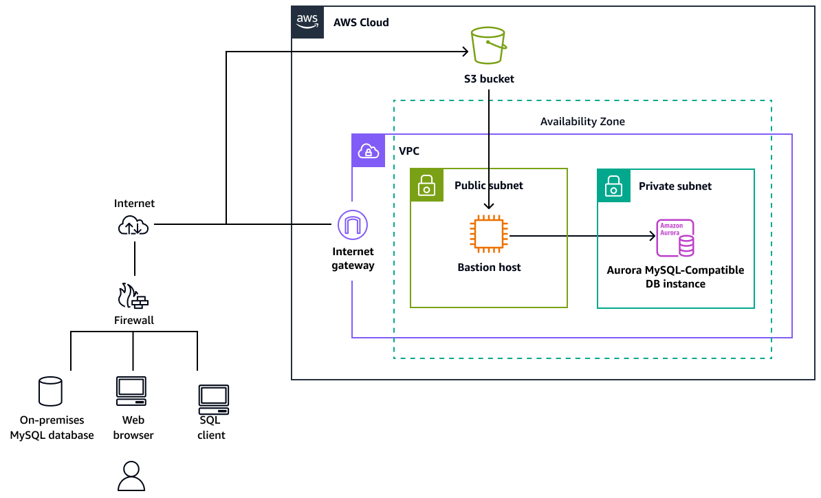 Migrating an on-premises MySQL database to Aurora MySQL by using mysqldbcopy and mysqldump.