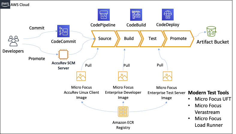 CI/CD pipeline showing AWS services and Micro Focus tools for source, build, test, and promote stages.