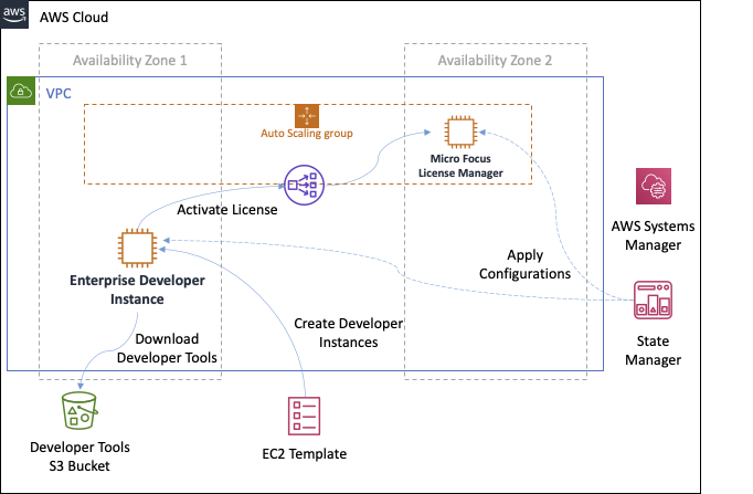 AWS Cloud diagram showing Enterprise Developer Instance setup with License Manager and Systems Manager components.