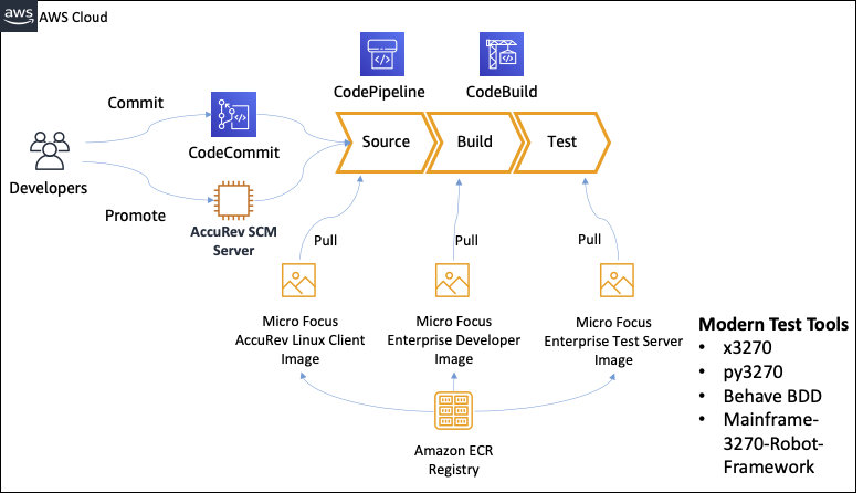 AWS Cloud CI/CD pipeline showing CodeCommit, CodePipeline, and CodeBuild with Micro Focus tools integration.