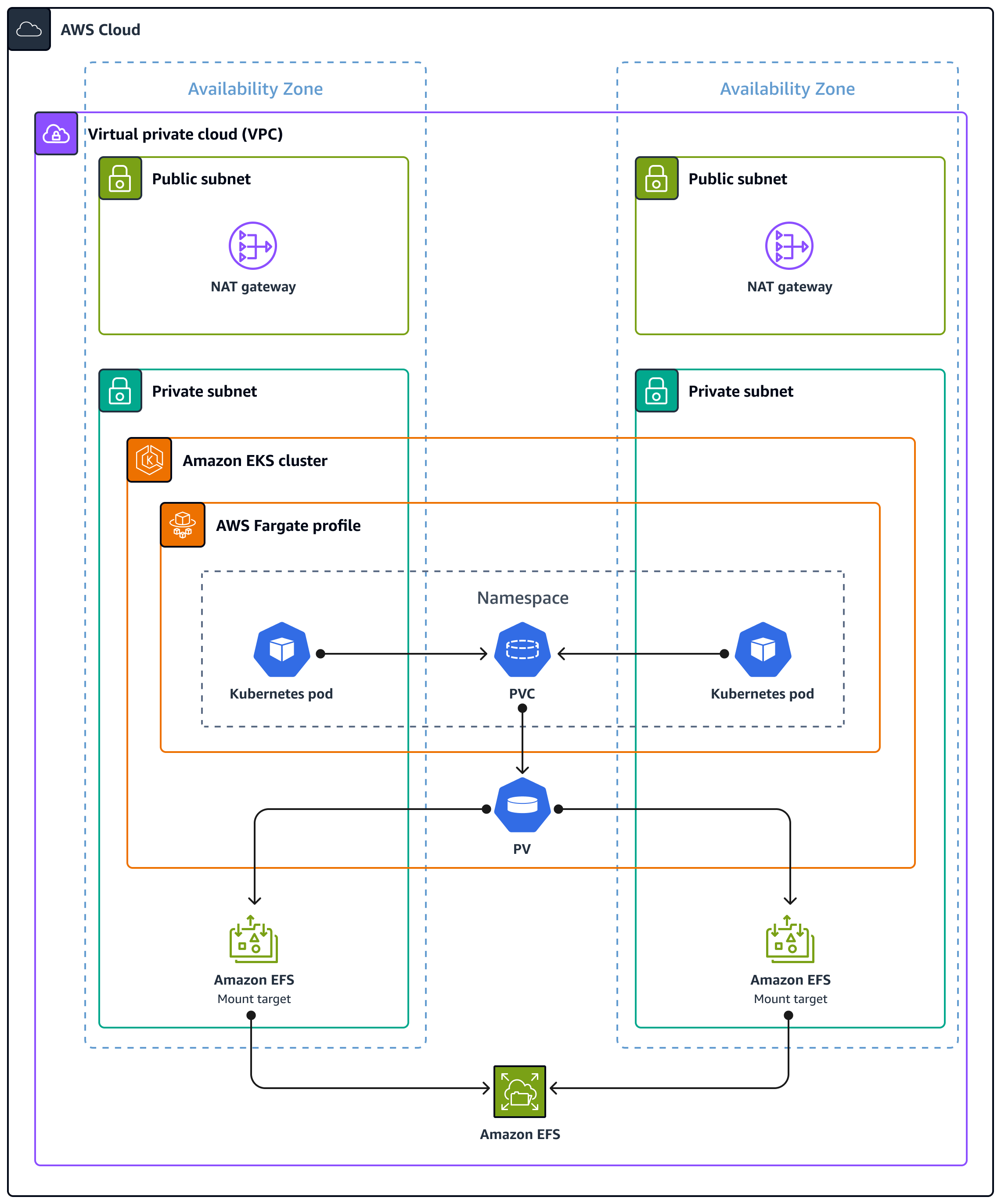 Architecture diagram of running stateful workloads with persistent data storage by using Amazon EFS