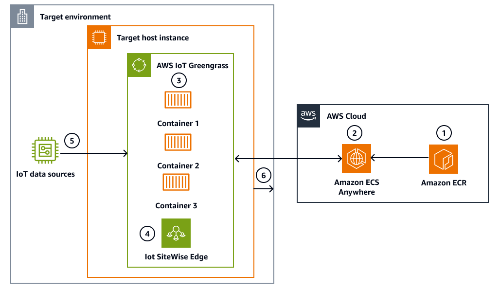 Deployment architecture using Amazon ECS Anywhere.
