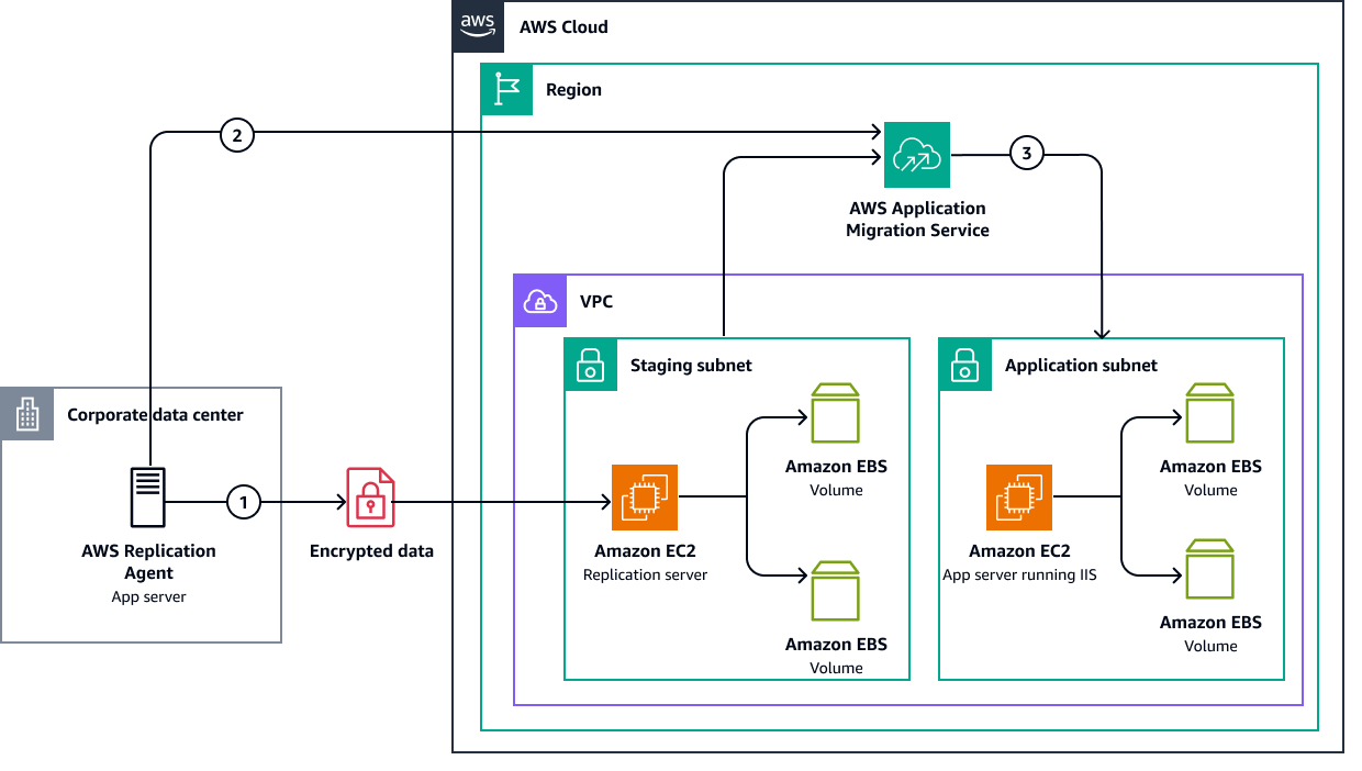 Workflow to migrate IIS-hosted applications to Amazon EC2.