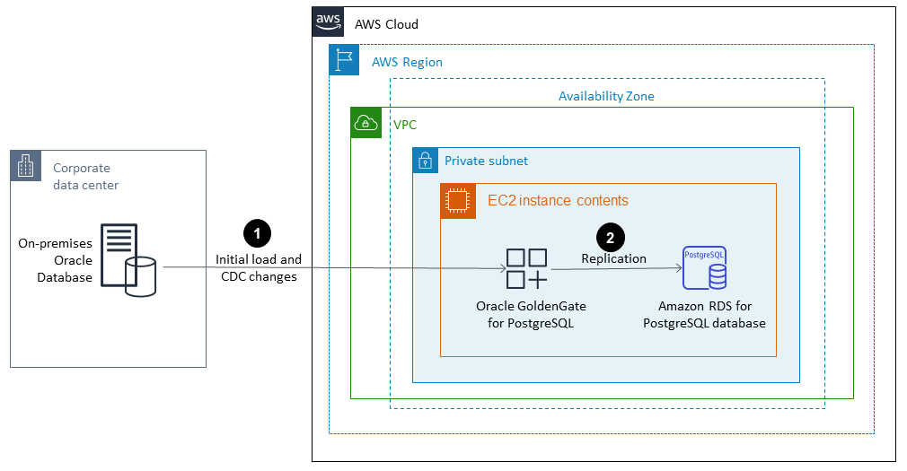 Migration workflow from on-premises Oracle database to Amazon RDS for PostgreSQL.