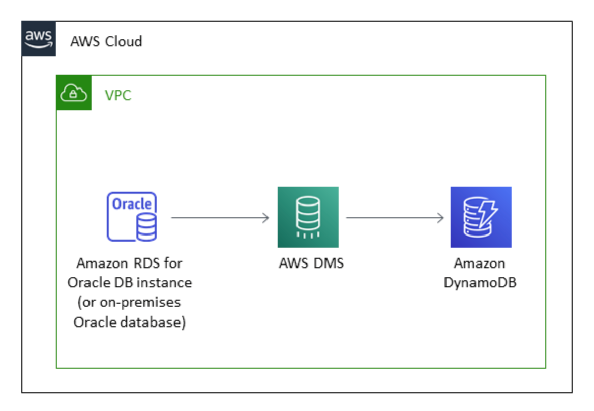 Data moves from Oracle DB to AWS DMS to Amazon DynamoDB.
